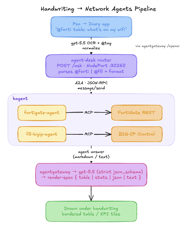 Handwriting to Network Agents pipeline: pen and diary app write @forti table, gpt-5.5 OCR normalizes the tag via agentgateway, the agent-desk router (POST /ask, NodePort :30260) parses @forti/@f5 and calls the FortiGate/F5 kagent agents over A2A JSON-RPC, each reaching FortiGate REST or BIG-IP iControl through MCP; agentgateway then coerces the answer into a render-spec (table/stats/json/text) drawn under your handwriting as a table or KPI tiles.